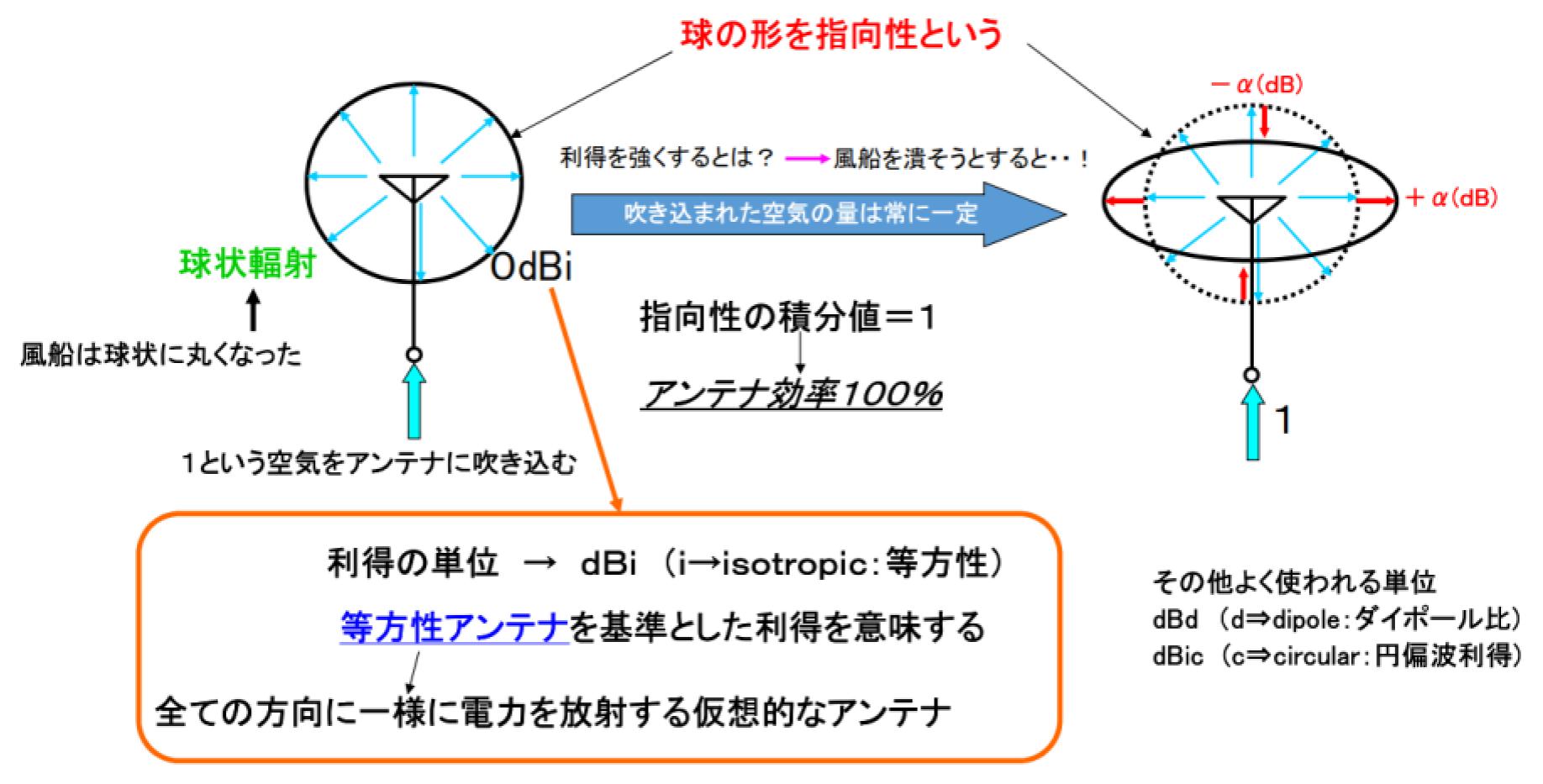 アンテナとは アンテナの基礎 1 技術情報