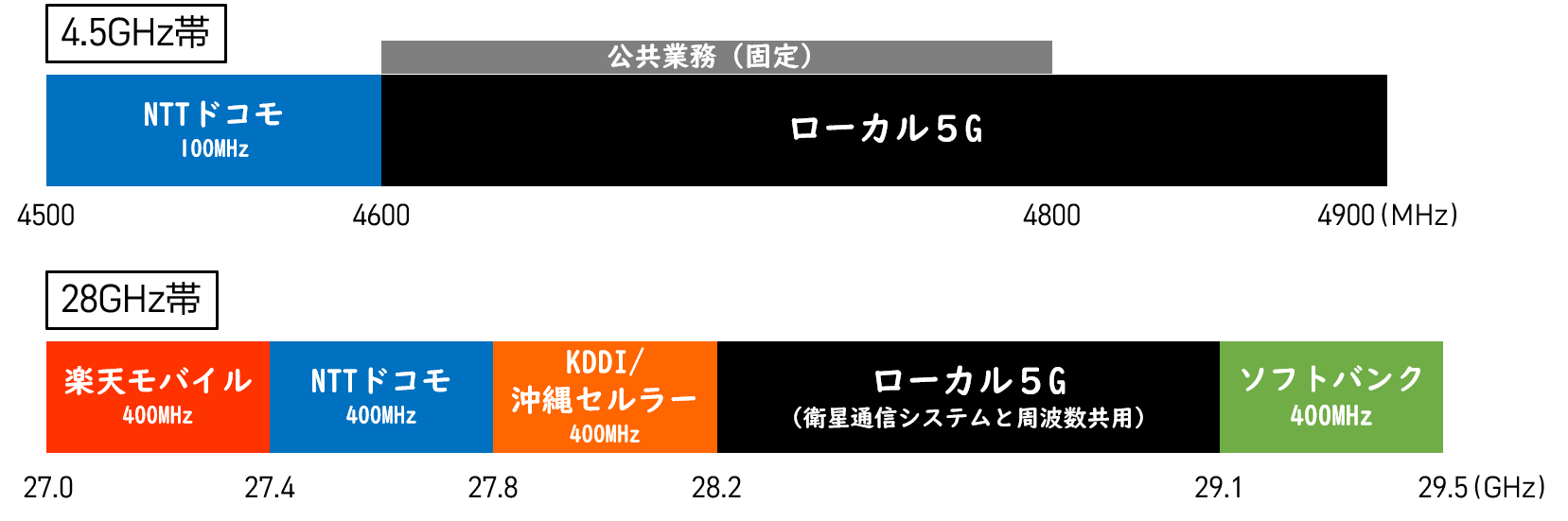 ローカル5G周波数帯