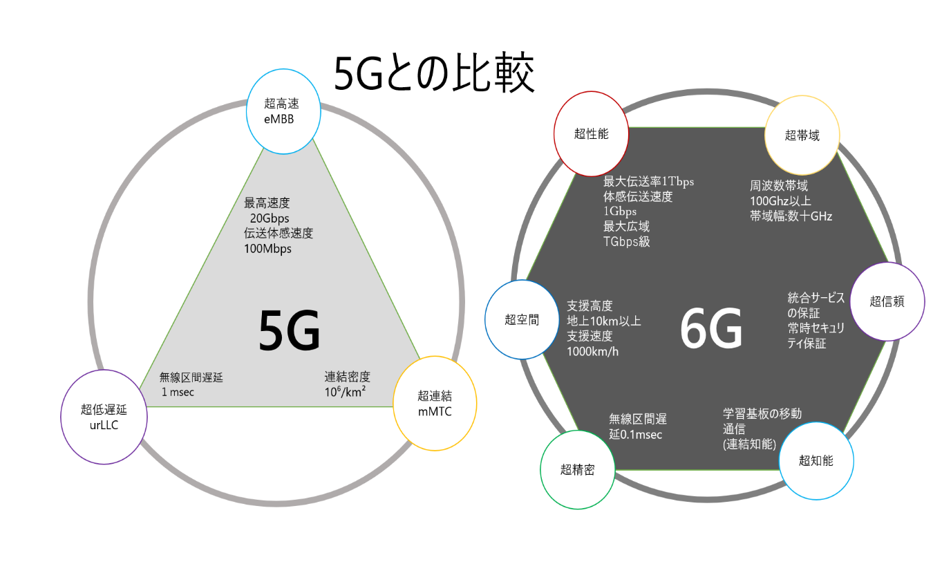 5Gとの比較