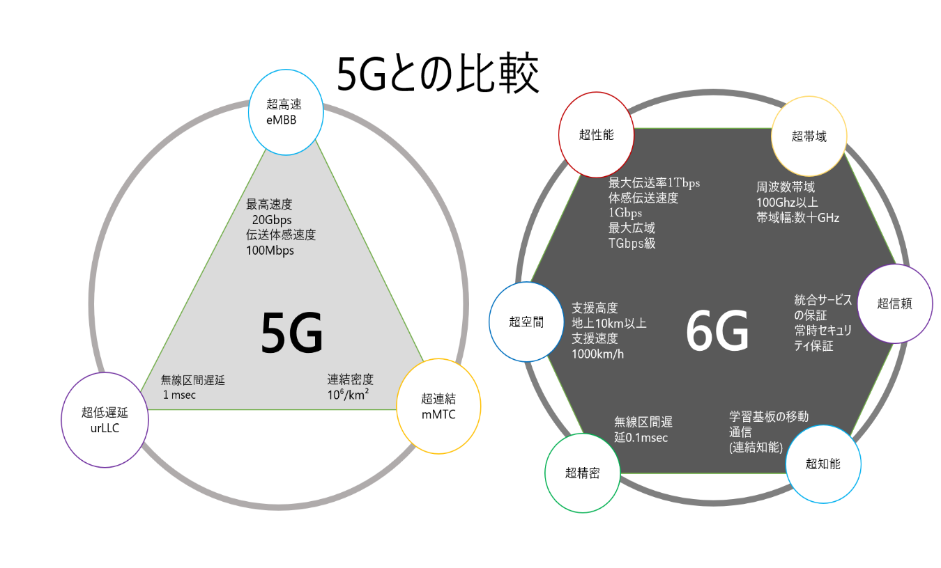 6Gとは｜ 技術情報