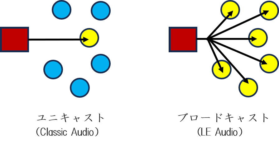 ユニキャストとブロードキャスト