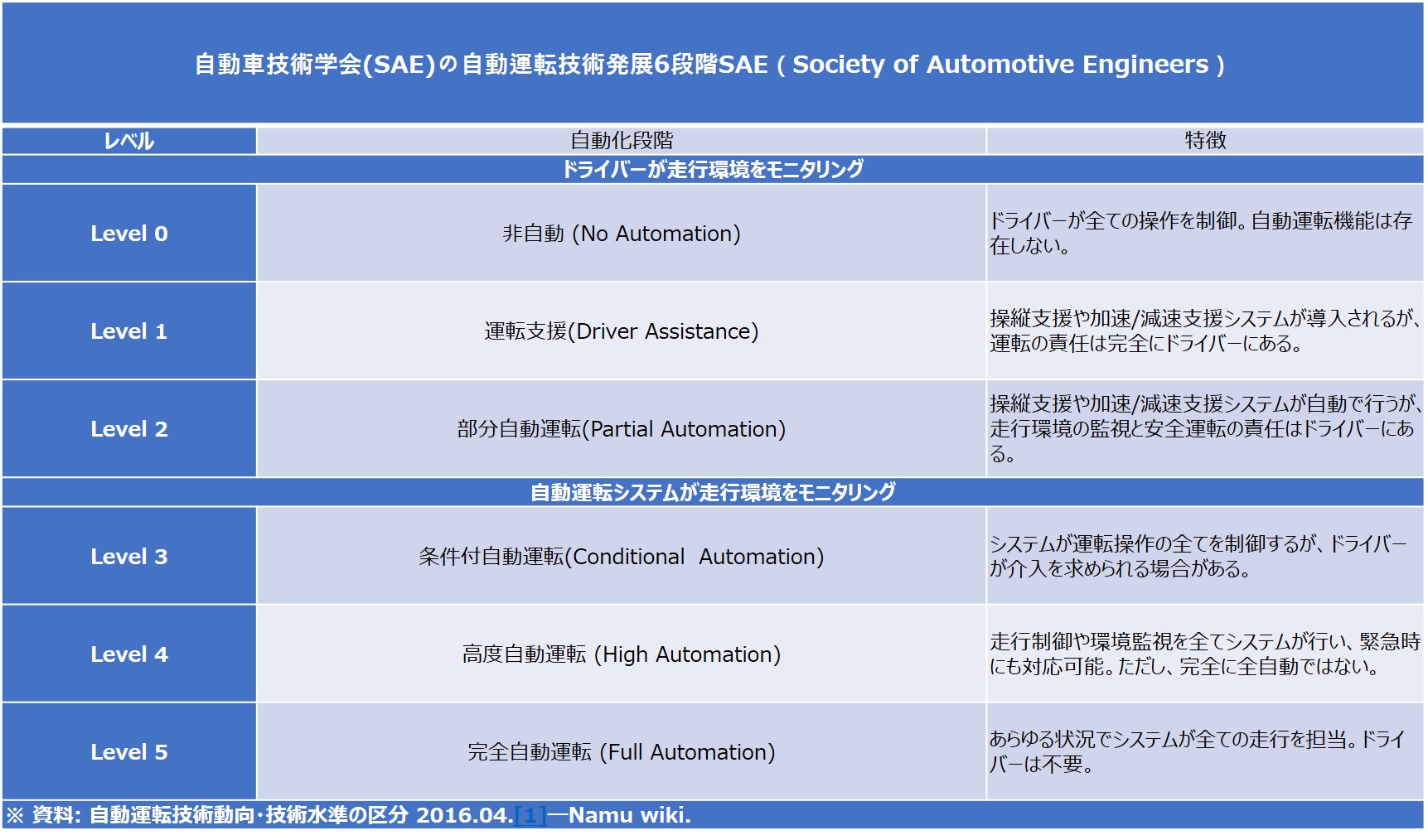 3分でわかる！】自動運転自動車とは｜ 技術情報